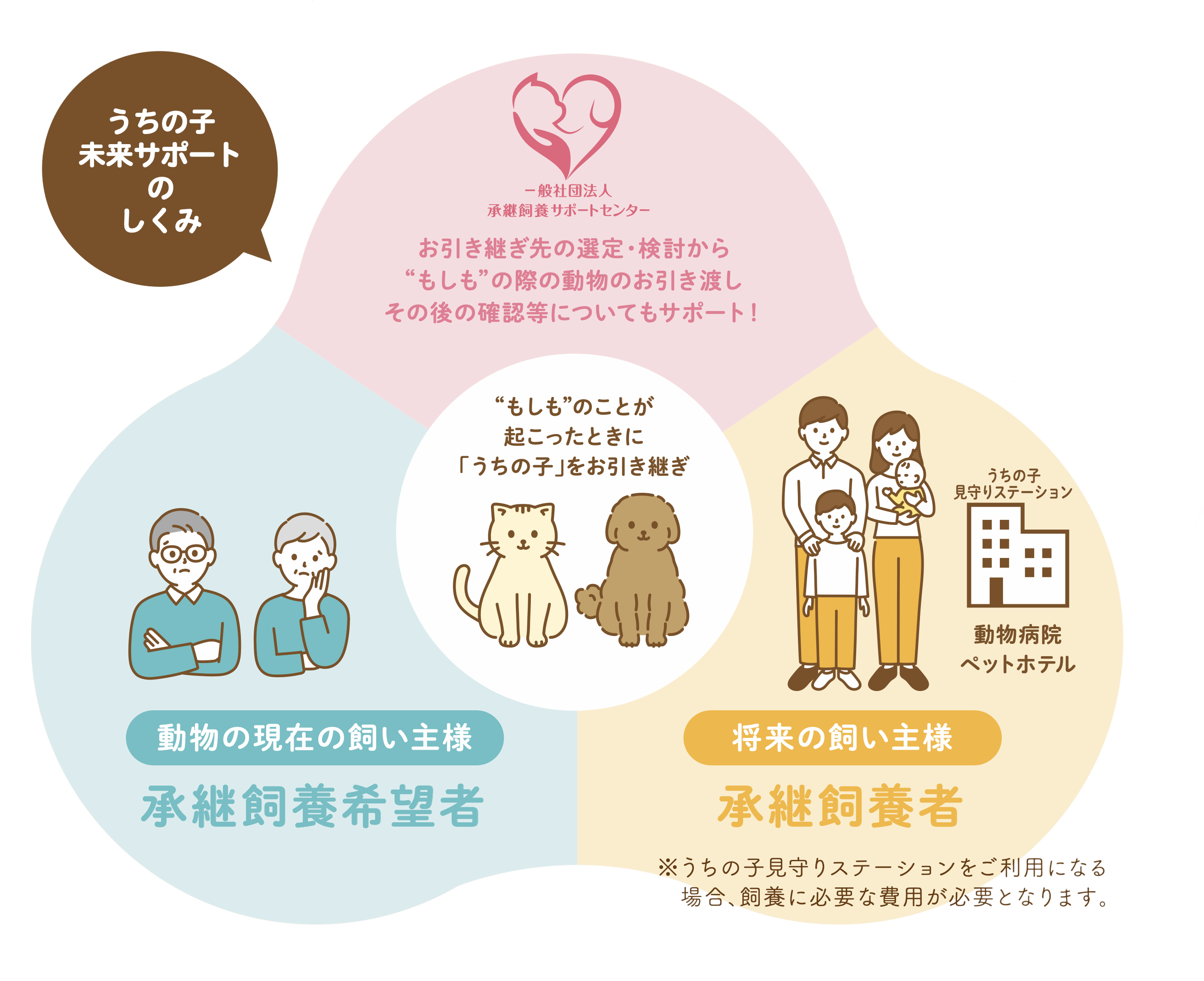 ペットの承継飼養サポートの仕組み